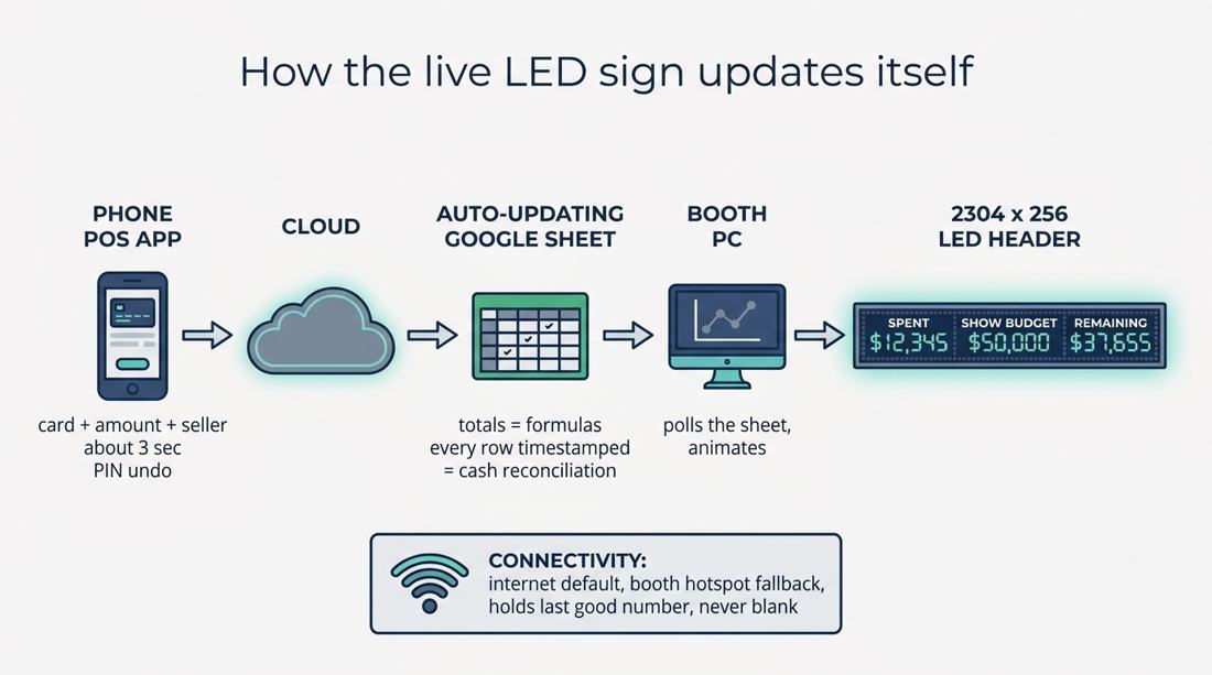 Data-flow diagram: phone POS app to cloud to Google Sheet to booth PC to the LED wall, with a Wi-Fi fallback note.