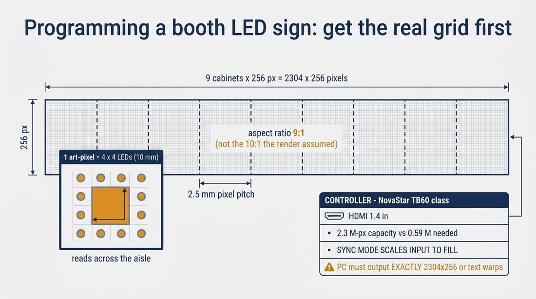 Spec graphic showing the LED header's real pixel grid and how the display is laid out.